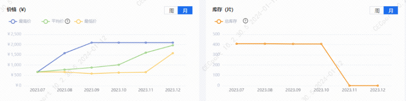 亿博电竞 亿博官网芯查查年度盘点 7大类元器件价格波动TOP 5(图11)