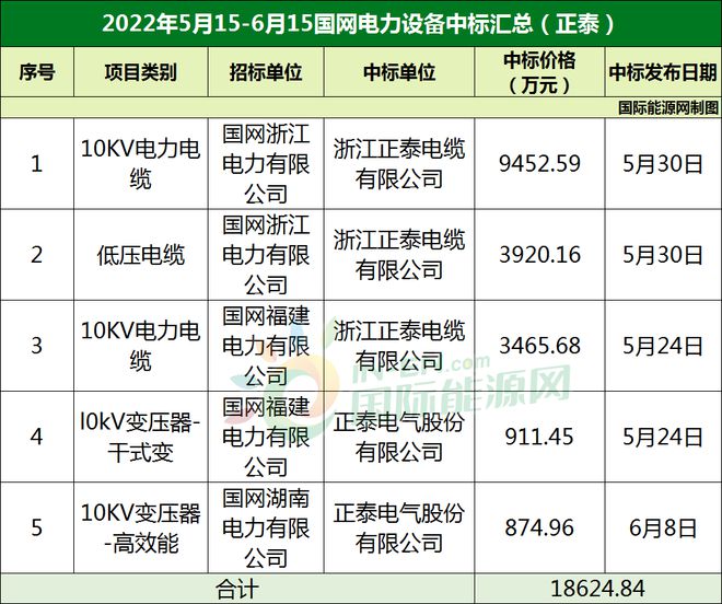 累计超61亿！正泰、亨通等企业中标国网2亿博电竞 亿博官网8