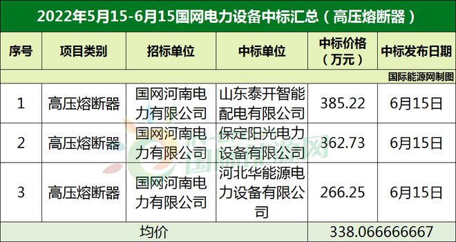 累计超61亿！正泰、亨通等企业中标国网2亿博电竞 亿博官网82个电力设备！(图2)