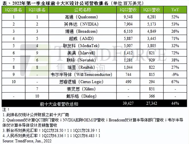 亿博电竞 亿博官网全球前十大IC设计厂商出炉中国大陆半导体在