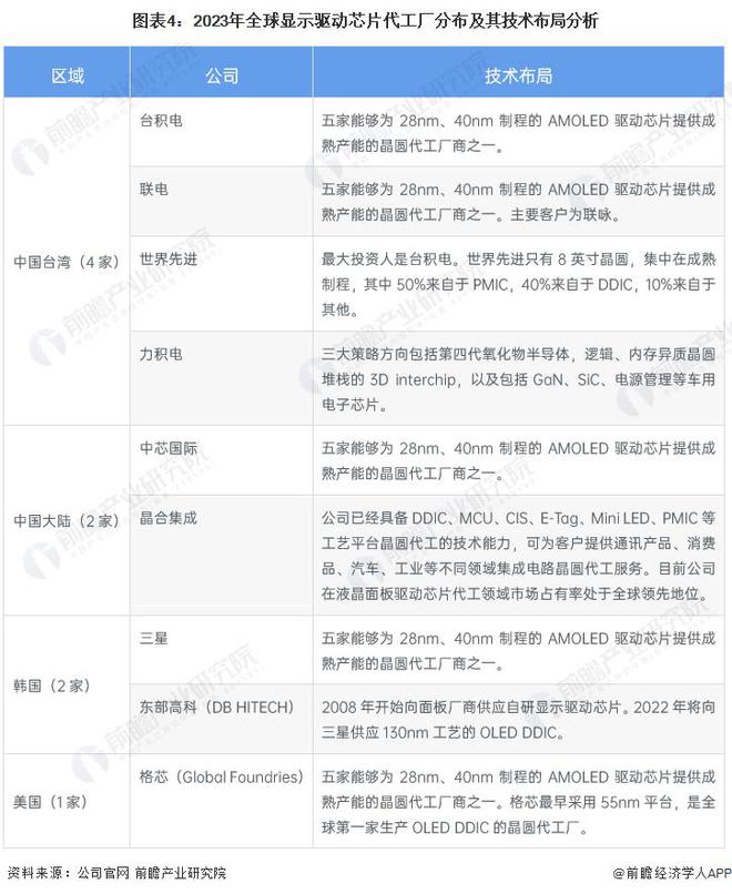 【行业前瞻】2023-2028年全球及亿博电竞 亿博官网中国显示驱动芯片行业发展分析(图2)