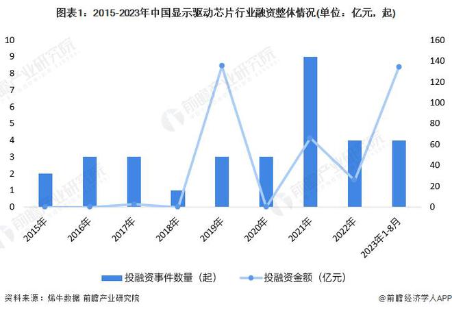 【行业前瞻】2023-2028年全球及亿博电竞 亿博官网中国显示驱动芯片行业发展分析(图3)