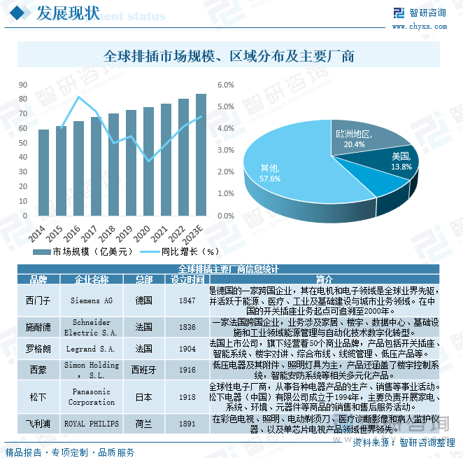 2023年中国排插行业市场概况：市场需求稳步增长规模有望突破160亿元[图]亿博电竞 亿博官网(图4)