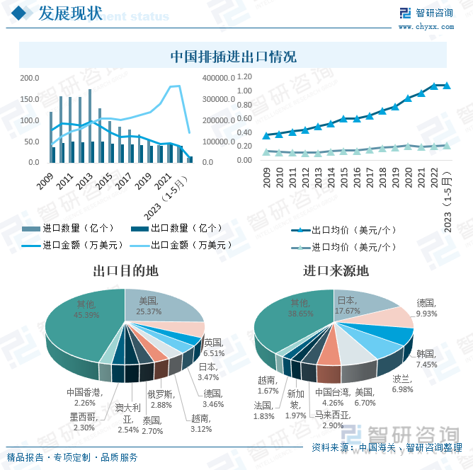 2023年中国排插行业市场概况：市场需求稳步增长规模有望突破160亿元[图]亿博电竞 亿博官网(图6)