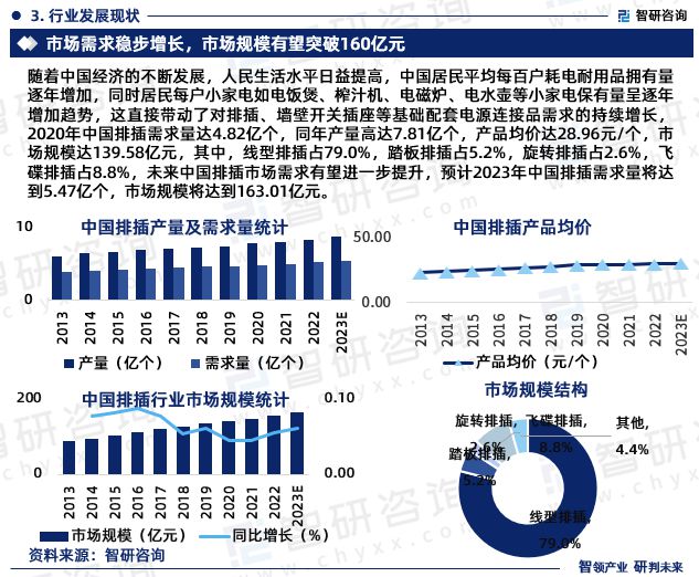 智研咨询发布：2023年排插行业现状、发展环境及深度分析报告亿博电竞 亿博官网(图5)