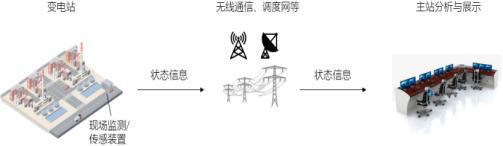 亿博电竞 亿博官网中国变电设备智能监测市场发展趋势及竞争格局评估预测（2024版）(图1)