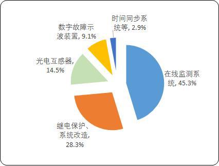 亿博电竞 亿博官网中国变电设备智能监测市场发展趋势及竞争格局评估预测（2024版）(图2)