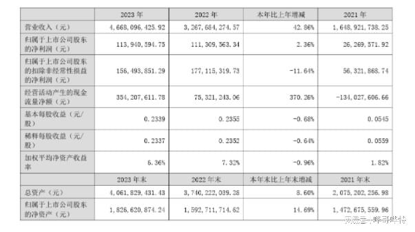 营收同比增长4285亿博电竞 亿博官网%！可立克2023年年报发布(图1)