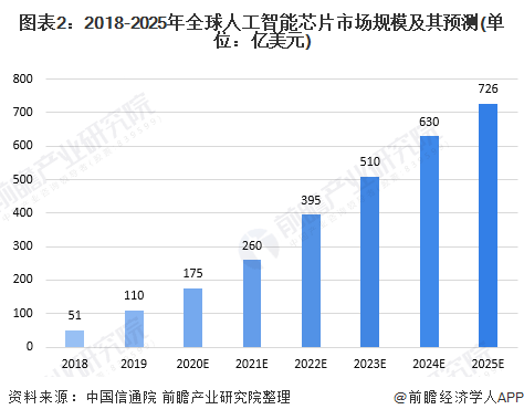 英特尔最强芯片来了！吊打英伟达H100：性能飙升170%成本竟然还更低【附全球人工智能芯片行业前景分析亿博电竞 亿博官网】(图2)