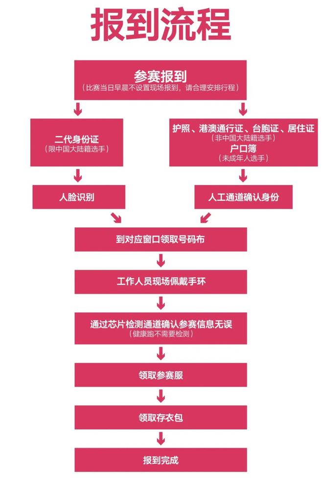 亿博电竞 亿博官网淮安马拉松最新消息！先预约后报到：报到预约今日开启！（含参赛号查询）(图3)