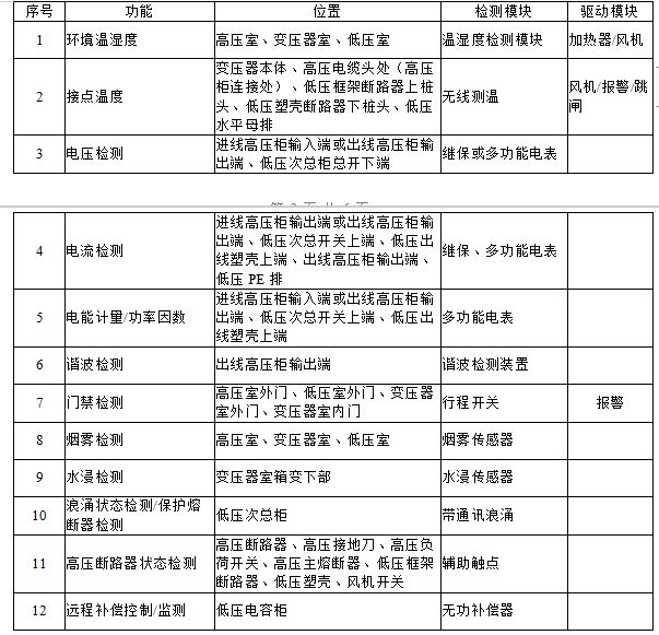 亿博电竞 亿博官网汽车充换电站箱变智能化运维系统(图5)