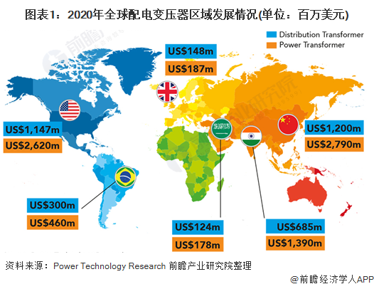 2022年全球配电变压器行业区域市场发展现状分析 主要应用在