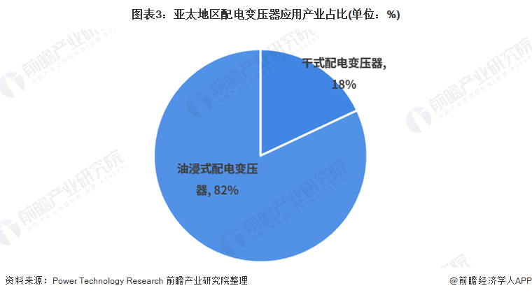 2022年全球配电变压器行业区域市场发展现状分析 主要应用在公共配电【组图】亿博电竞 亿博官网(图3)