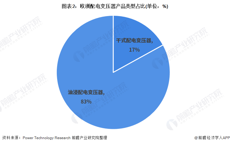 2022年全球配电变压器行业区域市场发展现状分析 主要应用在公共配电【组图】亿博电竞 亿博官网(图2)