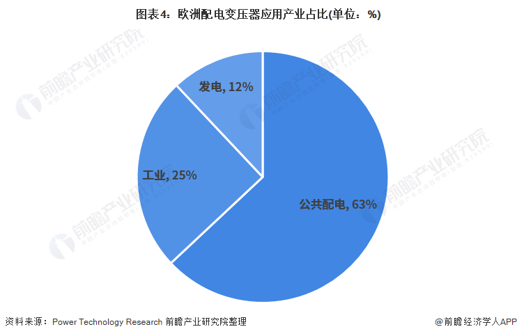 2022年全球配电变压器行业区域市场发展现状分析 主要应用在公共配电【组图】亿博电竞 亿博官网(图4)