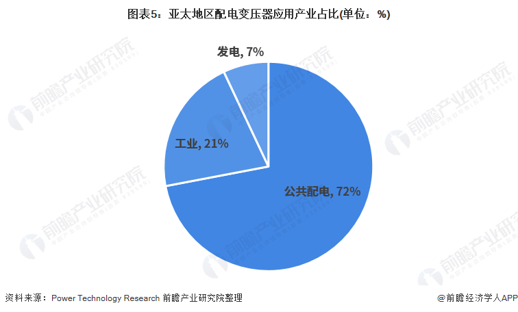 2022年全球配电变压器行业区域市场发展现状分析 主要应用在公共配电【组图】亿博电竞 亿博官网(图5)