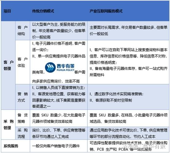 亿博电竞 亿博官网电子元器件分销行业具有以下特点(图2)