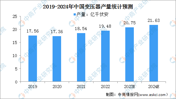 亿博电竞 亿博官网2024年中国变压器产量及出口情况预测分析