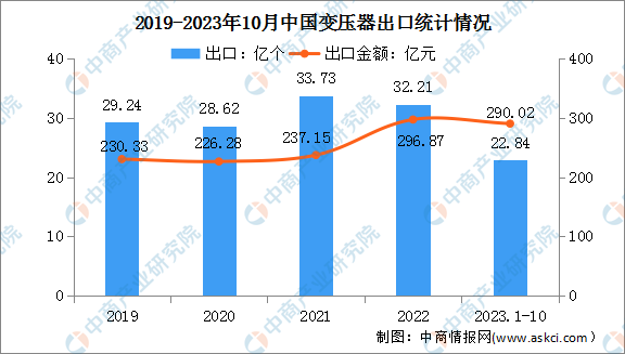 亿博电竞 亿博官网2024年中国变压器产量及出口情况预测分析（图）(图2)