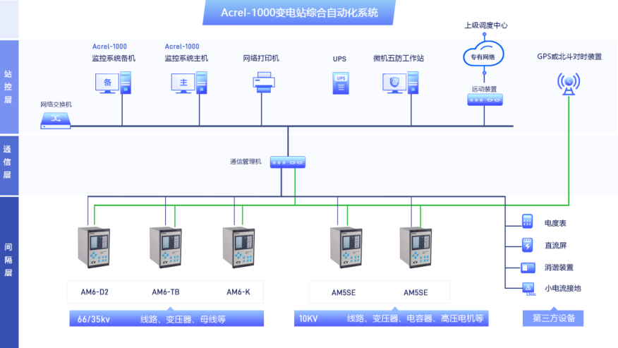 安科瑞数字化变电站综合自动化系统的方案应用亿博电竞 亿博官网(图3)