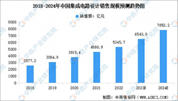 2024年中国芯片设计行业市场规模及行业发展前景预测分析亿博