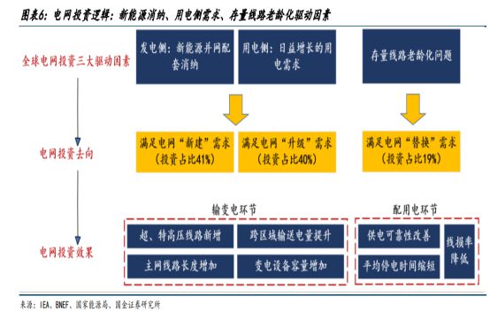 四川大决策投亿博电竞 亿博官网顾：内外需共振电网设备行业高景气度有望延续(图5)