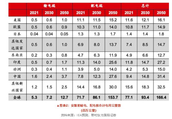 四川大决策投亿博电竞 亿博官网顾：内外需共振电网设备行业高景气度有望延续(图4)