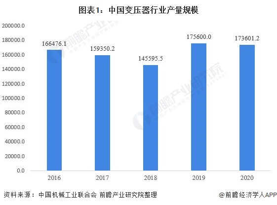 深度分析！2021年中国变压器行业市场规模亿博电竞 亿博官网