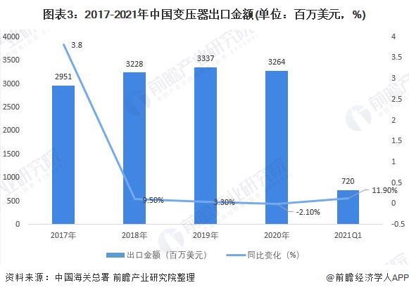 深度分析！2021年中国变压器行业市场规模亿博电竞 亿博官网、竞争格局及发展前景分析(图3)