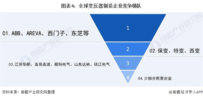 深度分析！2021年中国变压器行业市场规模亿博电竞 亿博官网、竞争格局及发展前景分析(图4)