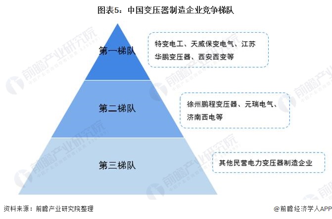 深度分析！2021年中国变压器行业市场规模亿博电竞 亿博官网、竞争格局及发展前景分析(图5)