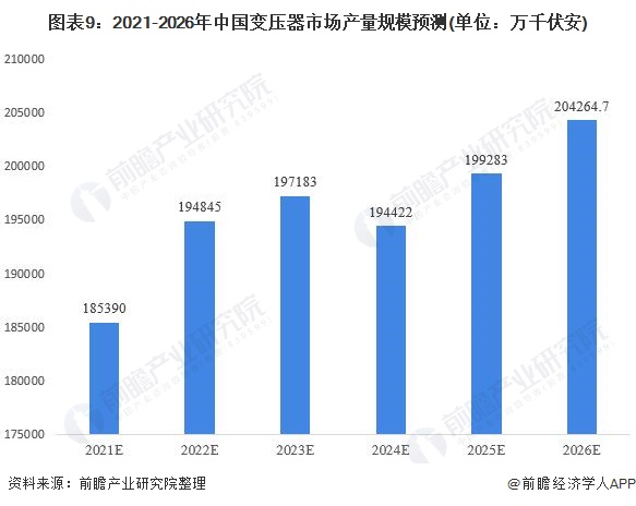 深度分析！2021年中国变压器行业市场规模亿博电竞 亿博官网、竞争格局及发展前景分析(图9)