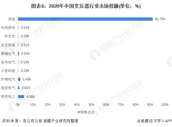 深度分析！2021年中国变压器行业市场规模亿博电竞 亿博官网、竞争格局及发展前景分析(图6)