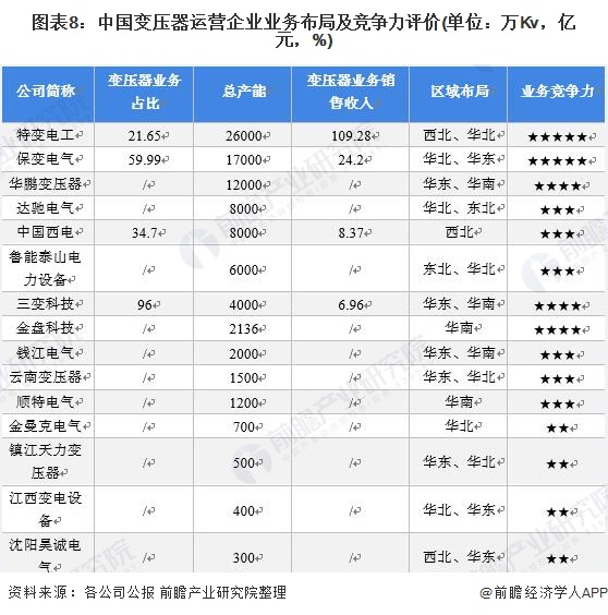 深度分析！2021年中国变压器行业市场规模亿博电竞 亿博官网、竞争格局及发展前景分析(图8)