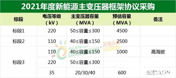 亿博电竞 亿博官网华能集团启动2021新能源发电项目主变压器箱式变压器招标采购！(图2)