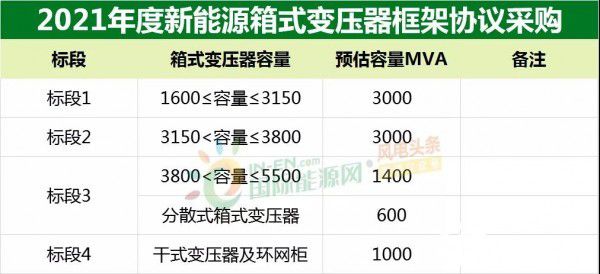 亿博电竞 亿博官网华能集团启动2021新能源发电项目主变压器箱式变压器招标采购！(图3)