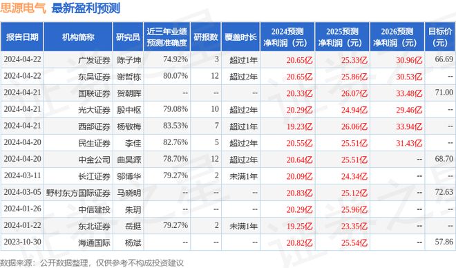 亿博电竞 亿博官网思源电气：有知名机构石锋资产参与的多家机构