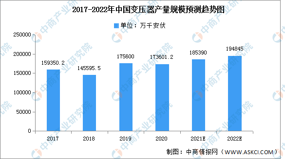 2022年中国变压器产量规模及竞争格局预测分析（图）亿博电竞