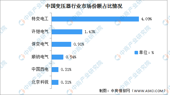 2022年中国变压器产量规模及竞争格局预测分析（图）亿博电竞 亿博官网(图2)