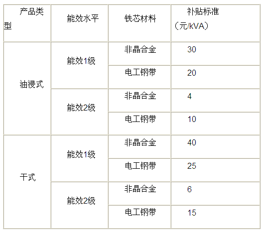 亿博电竞 亿博官网三部委：节能配电变压器将获补贴 最高40元